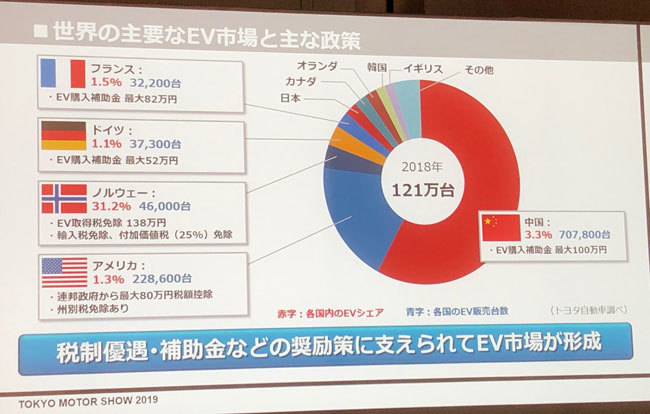 世界市場でのＥＶ販売の地域別内訳