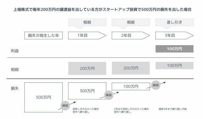 図表：上場株式で毎年200万円の譲渡益を出している方がスタートアップ投資で500万円の損失を出した場合