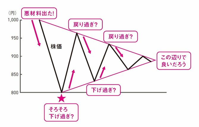 株で稼ぐ人が見逃さない「絶好の買い時」とは？