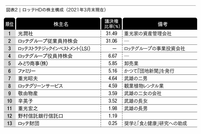 ロッテ重光武雄 渾身の資本防衛策が二男の クーデター を生んでしまったという皮肉 ロッテを奪われた男 重光武雄 なぜ事業承継に失敗したのか ダイヤモンド オンライン