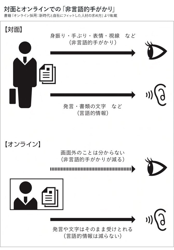 ウィズコロナの採用活動で、“リアルとオンラインを使い分ける”コツ