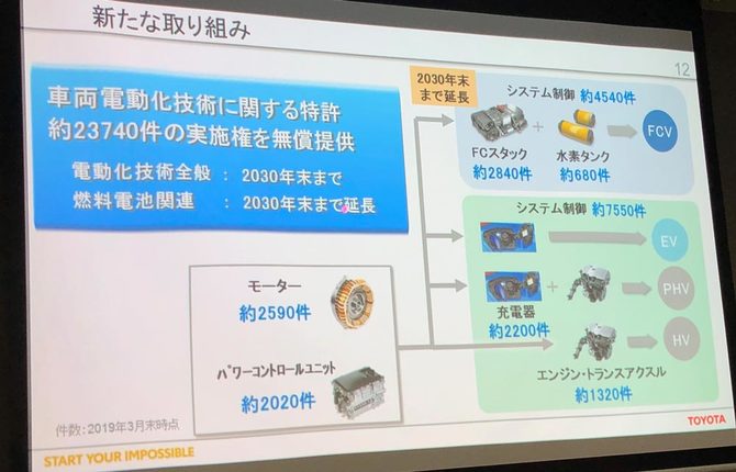 車両電動化技術に関して今回、約23740件の実施権を無料提供