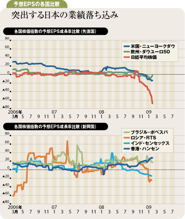 突出する日本の業績落ち込み