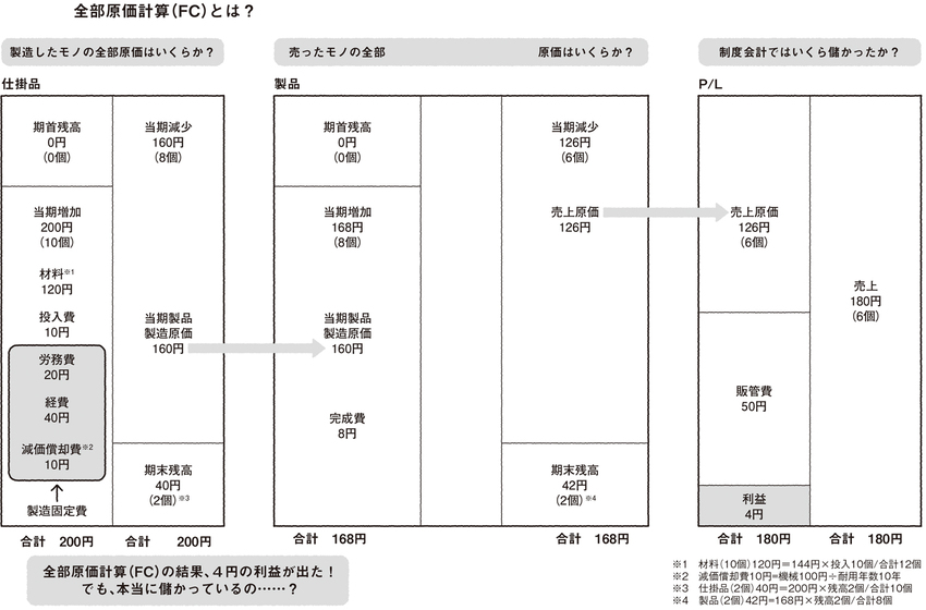 原価計算は2つある!? | 儲かる経営の方程式 | ダイヤモンド・オンライン