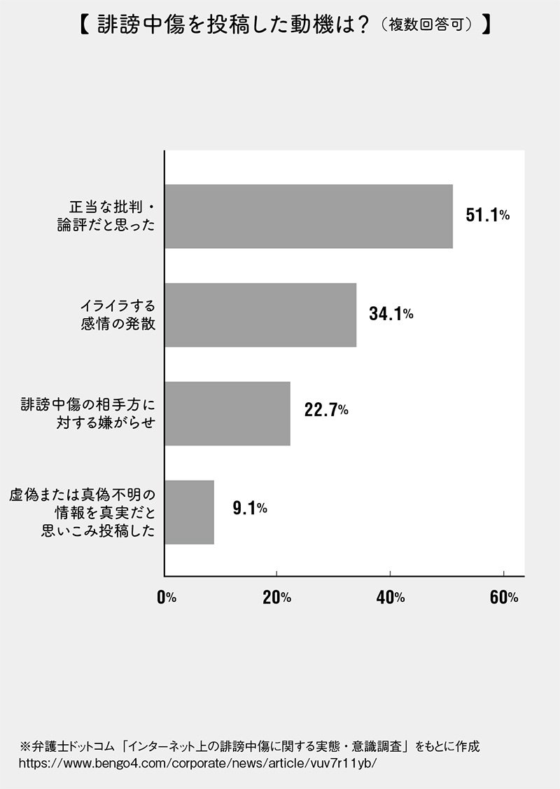 図表：誹謗中傷を投稿した動機は