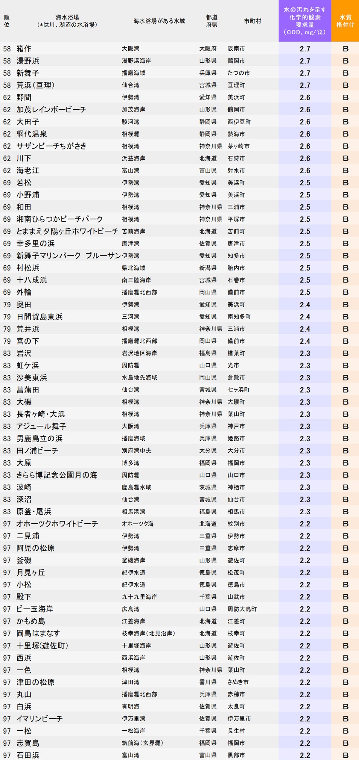 水が汚い海水浴場ランキング58～97