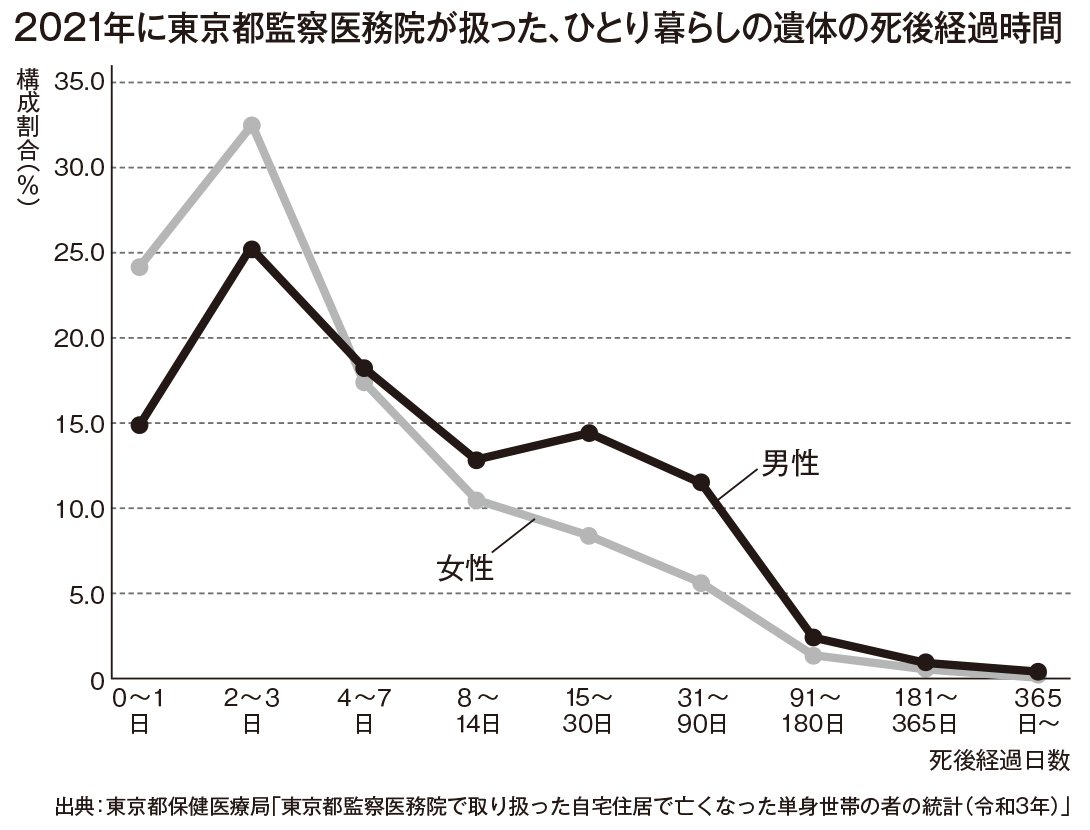 図表:2021年に東京都監察医務院が扱った、ひとり暮らしの遺体の死後経過時間