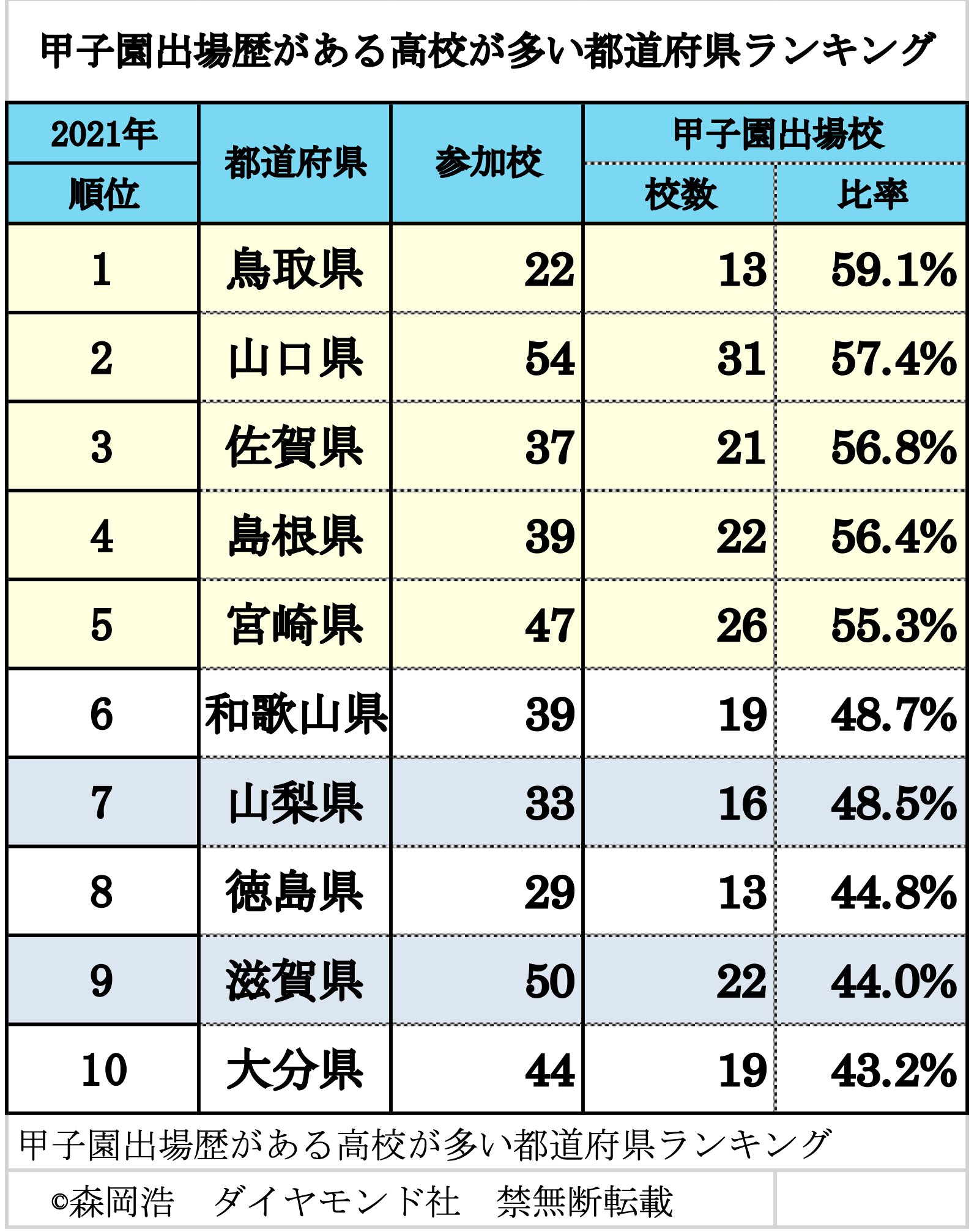 甲子園出場歴がある高校が多い都道府県ランキング5位宮崎、3位佐賀、1位は？