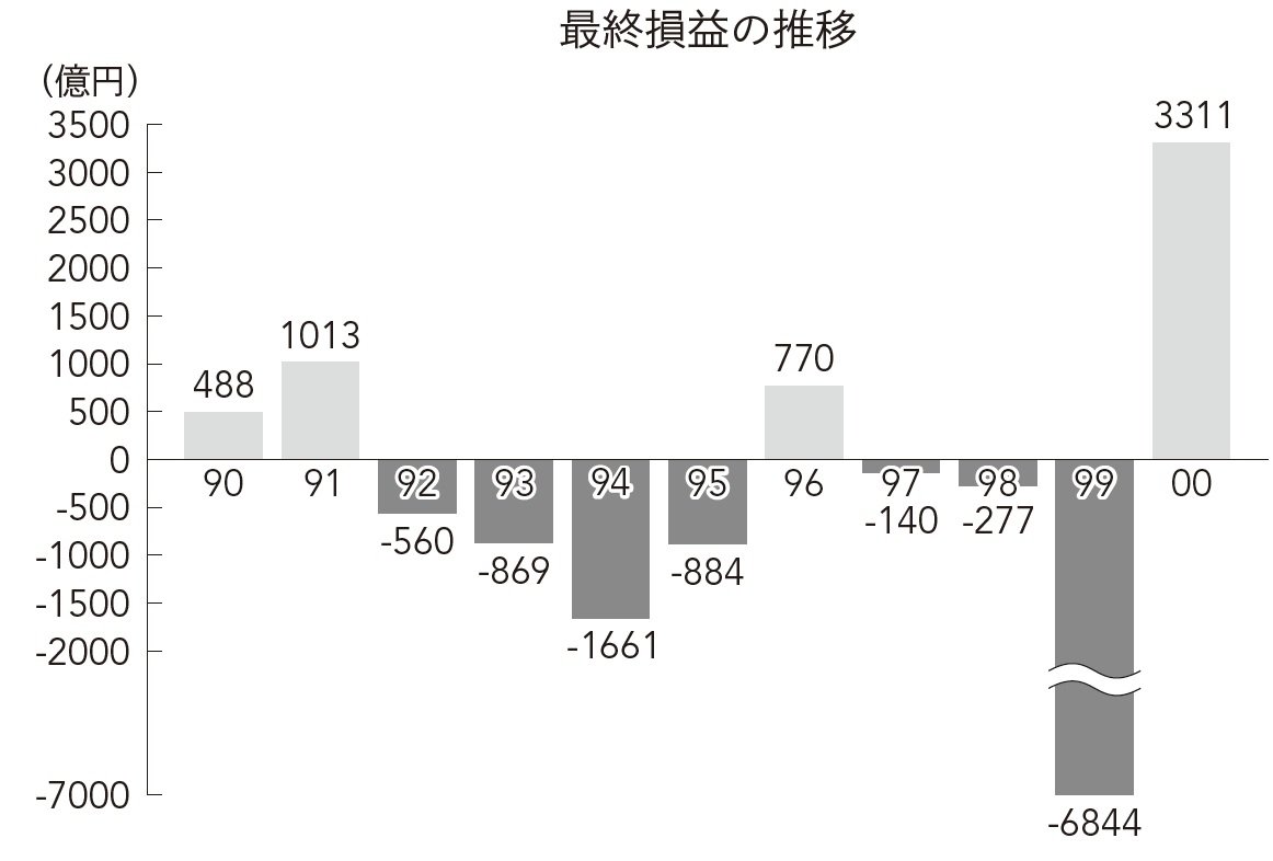 日産自動車の最終損益の推移