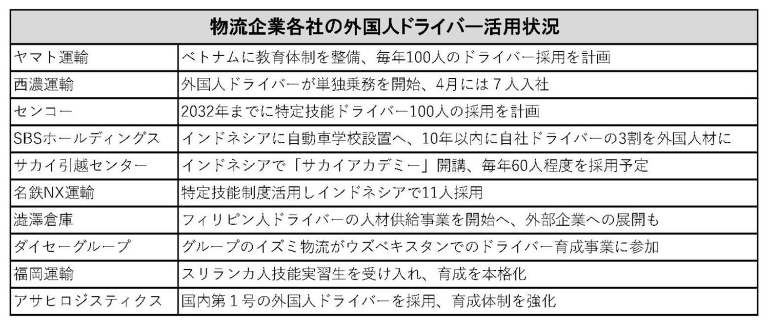 図表:物流企業各社の外国人ドライバー活用状況