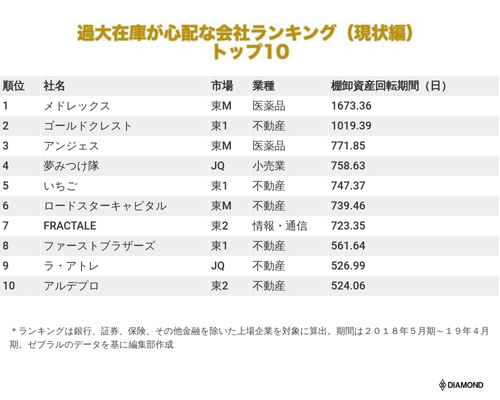 過大在庫が心配な会社ランキングトップ10