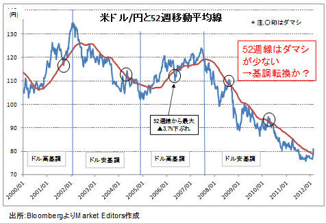 8月87円、2014年100円、2015年120円?<br />逆バブル破裂で史上最長のドル高・円安も