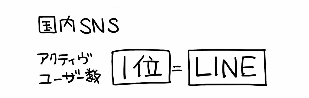 “LINEのユーザー数は、国内SNSでは単独1位”を「1枚の図」にしてみた!