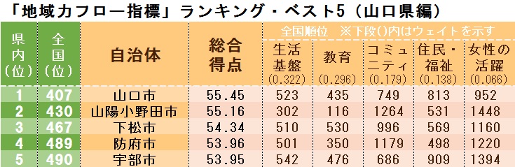 「地域力フロー指標」ランキング・ベスト5(山口県編)