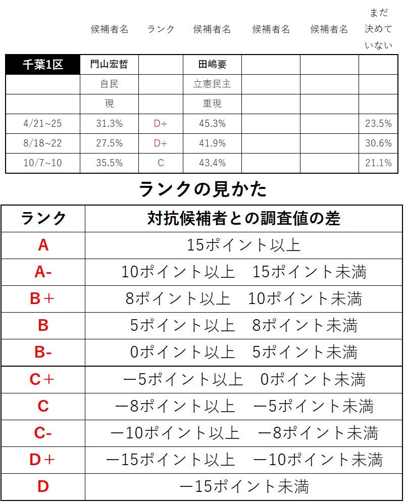 衆院選 全選挙区の当落を予想した自民党 内部資料 を公開 南関東編 ｄｏｌ特別レポート ダイヤモンド オンライン