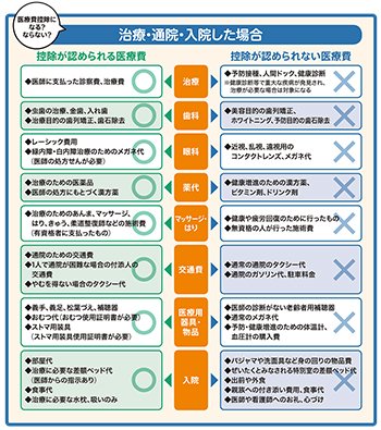 確定申告の 医療費控除 でよくやるミスと誤解を避けて1円でもトクする方法 トクする確定申告 青色申告 ダイヤモンド オンライン