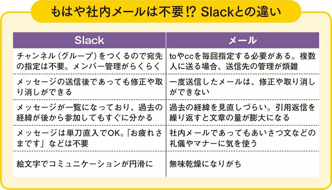 仕事で使うチャットツール Slack ルールとマナーを押さえよう 伝える 震わす 書く力 ダイヤモンド オンライン