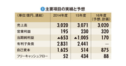 【トクヤマ】老舗化学が社運を懸けた超大型投資の誤算と教訓