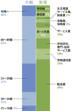 多様な院生と教授陣が集う環境で、ビジネスを担う人材の知的体力を育む