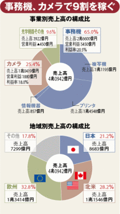 キヤノン（上）高収益モデル崩壊を止められるか御手洗経営の「凄み」と「死角」