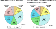 今まで募金経験がなかった人も積極的に参加主婦の義援金・支援金平均金額は1万1241円に