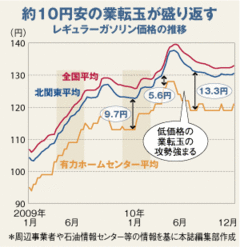 系列外への業転玉の“復活”でエクソンモービル独り勝ちか