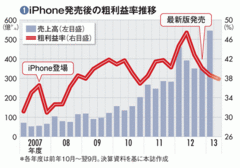 【アップル】世界で最も稼ぐ企業に忍び寄る粗利益低下と低価格化という影