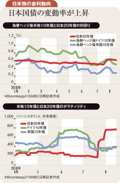 足元で変動率高い日本の20年債 低利回りでも外債の方に安心感