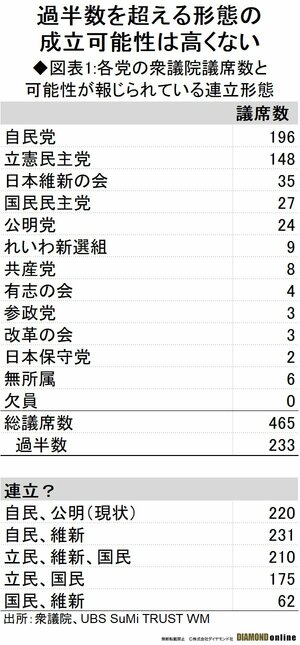 図表1：格闘の衆議院議員数と可能性が報じられている連立形態