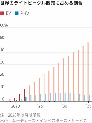 図_世界のライトビークル販売に占める割合