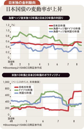 日本国債の変動率が上昇