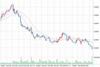 ヤクルト本社株価チャート