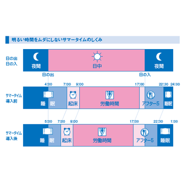 サマータイムより重要なのは個人の時間の自由度だ