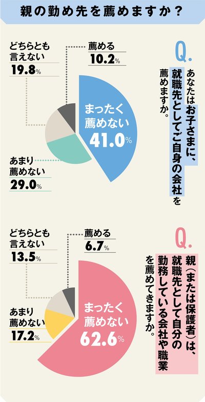 【緊急就活アンケート（2）】親744人、子401人に聞いた親子の「ギャップとホンネ」、どんな就職を希望する？