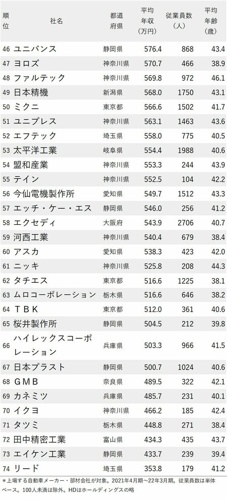 年収が高い自動車メーカー・部材会社ランキング2022最新版_46-74