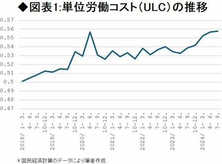 図表1:単位労働コスト（ULC）の推移