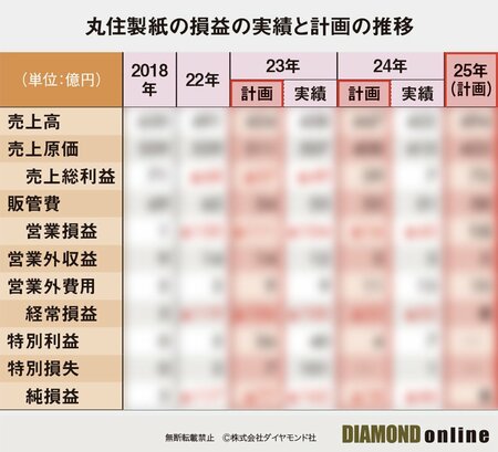 図表:丸住製紙の損益の実績と計画の推移(サンプル)