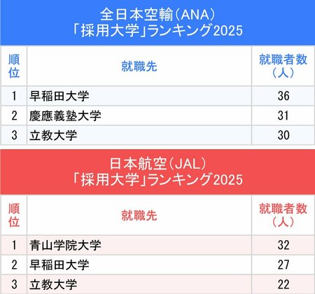 図表：全日本空輸（ANA）・日本航空（JAL）「採用大学」ランキング2025