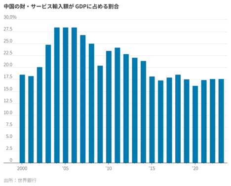 中国が築いた対米「要塞」、先端分野で急成長