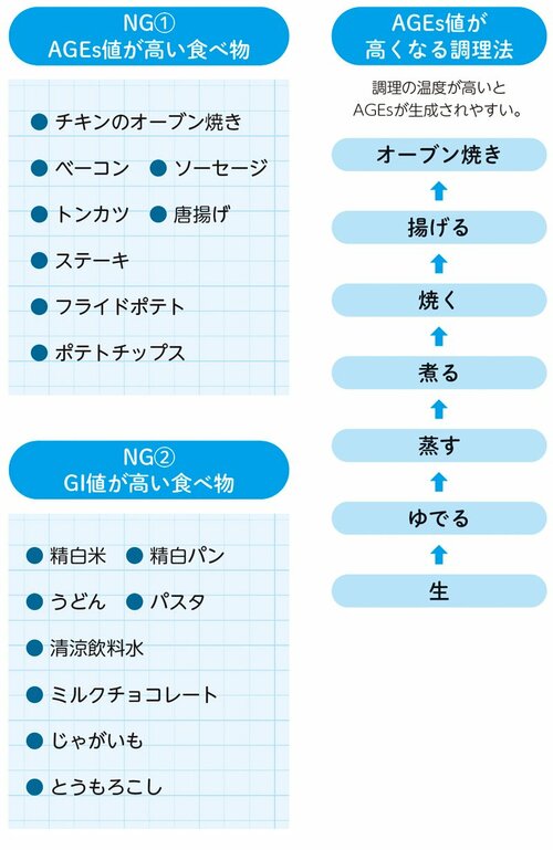NG(1)AGEs値が高い食べ物,NG(2)GI値が高い食べ物,AGEs値が高くなる調理法