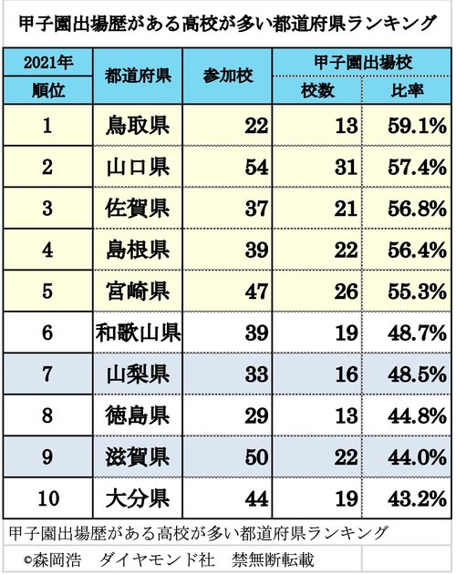 甲子園出場歴がある高校が多い都道府県ランキング5位宮崎、3位佐賀、1位は？
