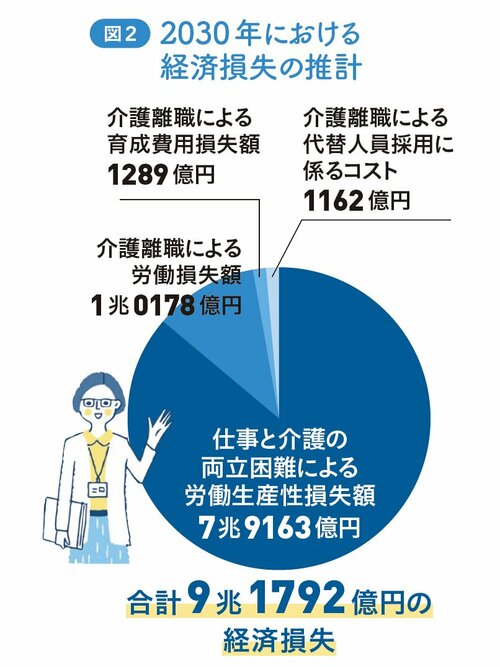 経済損失は約9兆円！誰もがなり得る「ビジネスケアラー」のために、企業が行うべき「仕事と介護の両立支援」とは