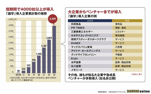 図表：「識学」導入企業累計数の推移