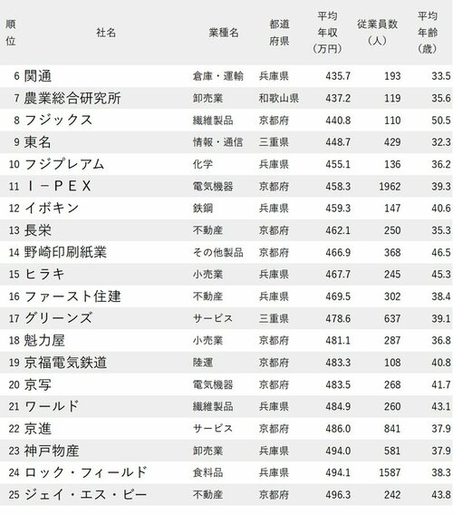 図表：年収が低い企業ランキング【大阪除く近畿地方・6～25位】