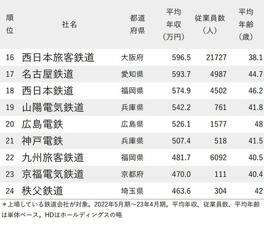 図表：年収が高い鉄道会社ランキング2023_16-24位