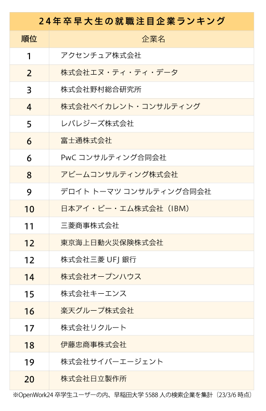 早大生・慶大生が選ぶ、就職注目企業ランキング2023【ベスト20・完全版】