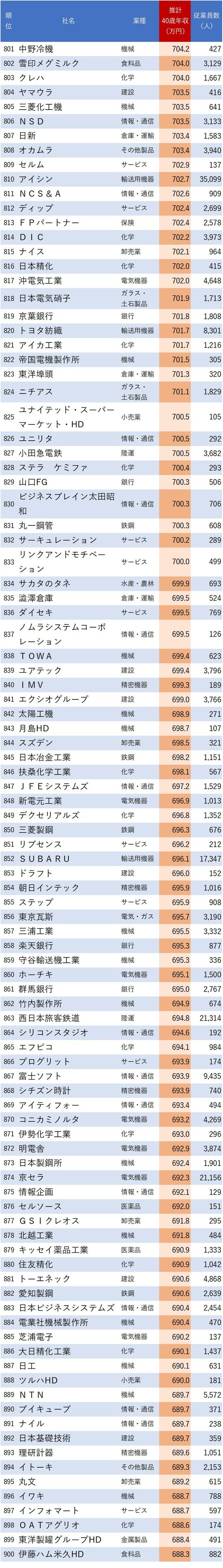 図表：40歳年収が高い会社ランキング 801～900位