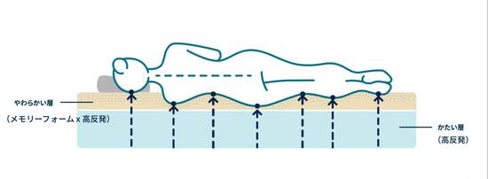 オーストラリア製快眠マットレス、日本で人気の秘密はどこにある？
