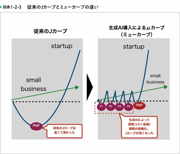 スタートアップとは何を目指す組織なのか？