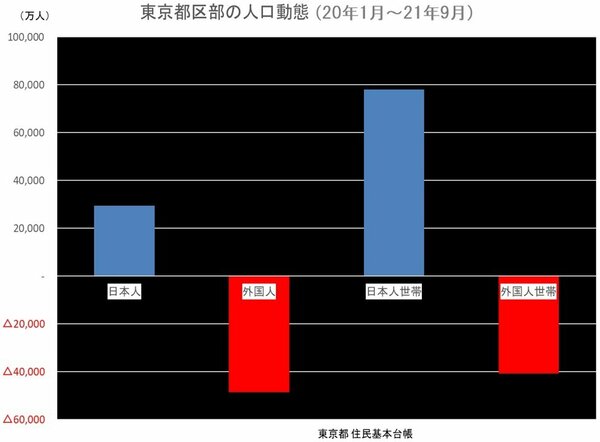 図表1：東京都区部の人口動態（20年1月～21年9月）